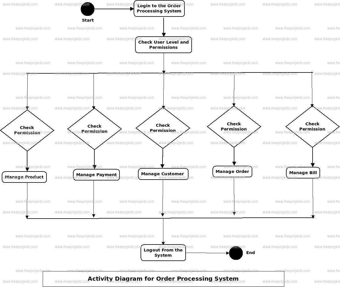 Order Processing System Activity Uml Diagram Academic Projects 9426